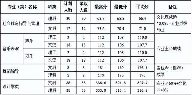 河南理工大学分数线，河南理工类大学排名及分数线（2022年河南省高考分数线正式公布）