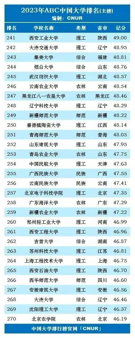 中国大学面积排名，全国校园面积最大的高校（2023年中国大学最新排名）