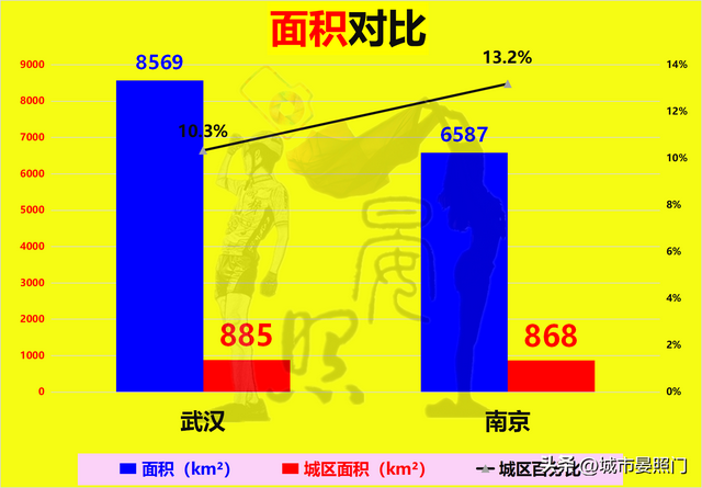 武汉人均gdp 和收入差距，32项数据解读