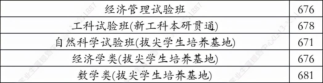 复旦大学研究生分数线2021（复旦大学2021年在河北省录取分数线）