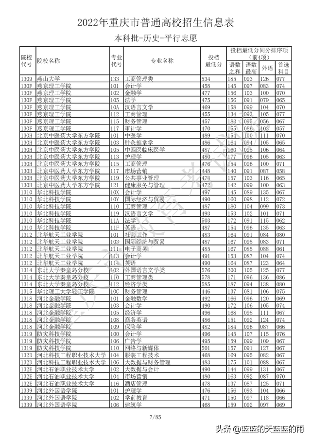 重庆高考一本线录取分数，<物理/历史>投档分数线出炉