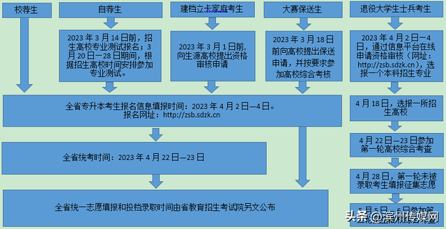 专升本平行志愿录取规则，专升本平行志愿录取规则及填报技巧（山东2023专升本政策解读来啦）