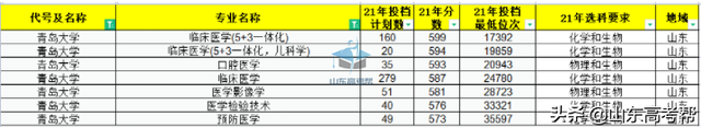 青岛大学医学院录取分数线，青岛医学院录取分数线2021（你的分数能报考山东省内的医学类院校有哪些）