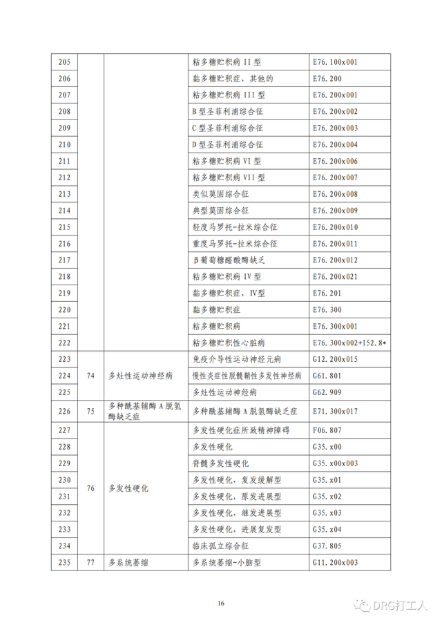 23种罕见病列表，罕见病病种清单及ICD编码