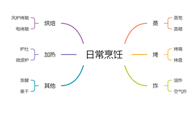 美的电烤箱怎么用，美的烤箱怎么用（美的D5微蒸烤炸一体机使用分享）