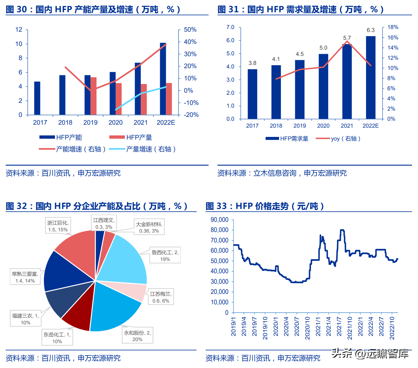 博智集团（全产业链的氟化工企业）