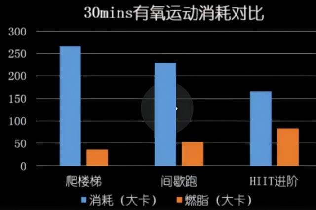 hiit和跑步哪个更减脂，hiit运动跟跑步哪个对减肥效果更好（跑步和HIIT谁的减肥效果更好）