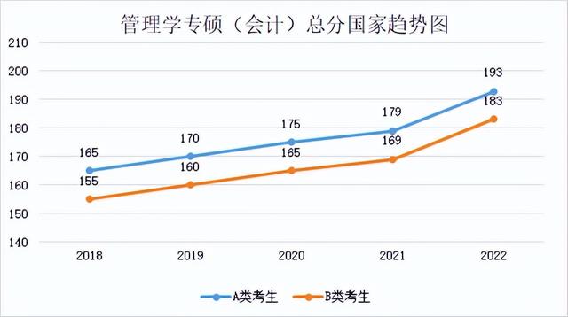 研究生历年分数线，2019西安体育学院研究生分数线汇总（2018-2022年考研学硕、专硕国家线及趋势图）
