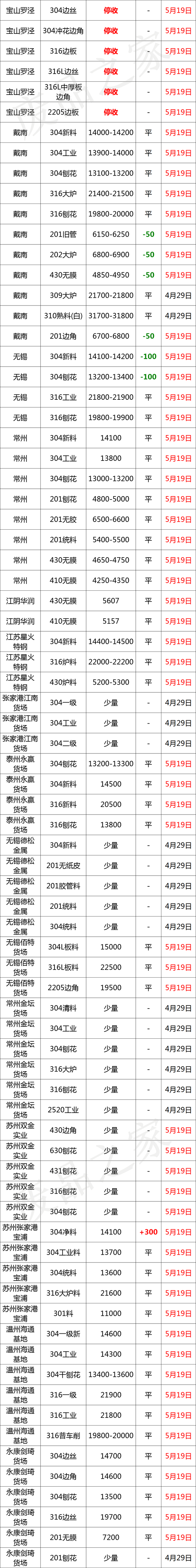 不锈钢板价格304价格表，304不锈钢今日价格（最新5月19日全国不锈钢基地参考价格汇总）