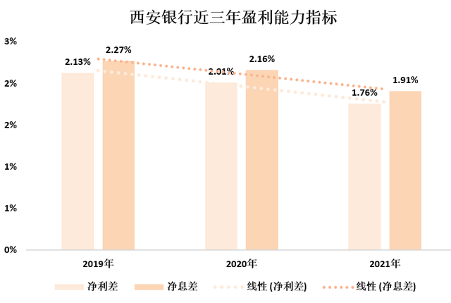 西安银行股票，西安银行股票价格是多少（净利润增速位列17家城商行倒一）