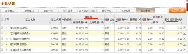 怎樣選基金理財(cái)，怎么選基金？