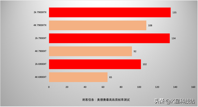 蓝宝石显卡对比评测，蓝宝石7900XT/XTX超白金首发评测