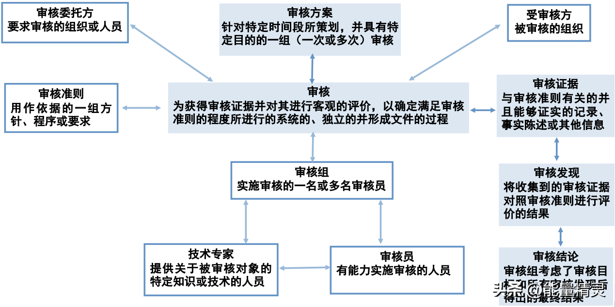 iso9001内审员（IATF16949内审员培训知识）