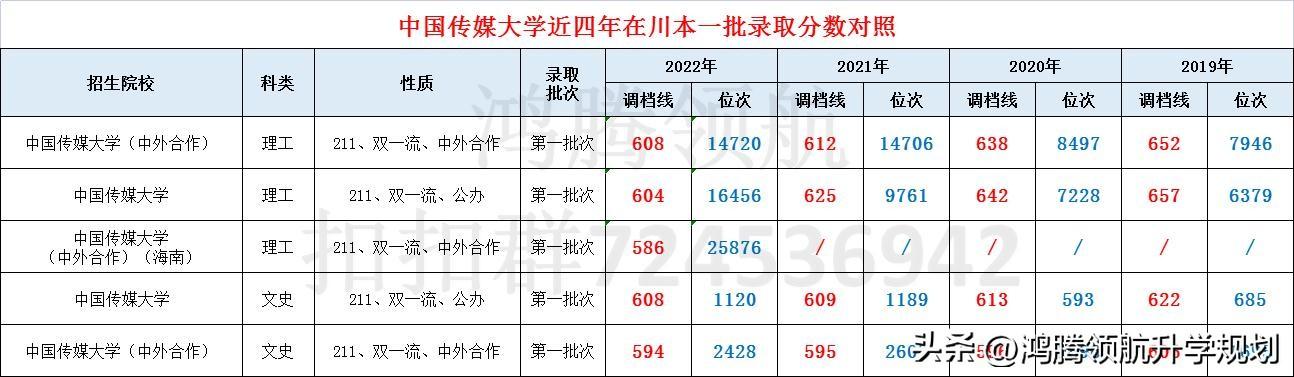 成都传媒大学(四川传媒学院什么档次)