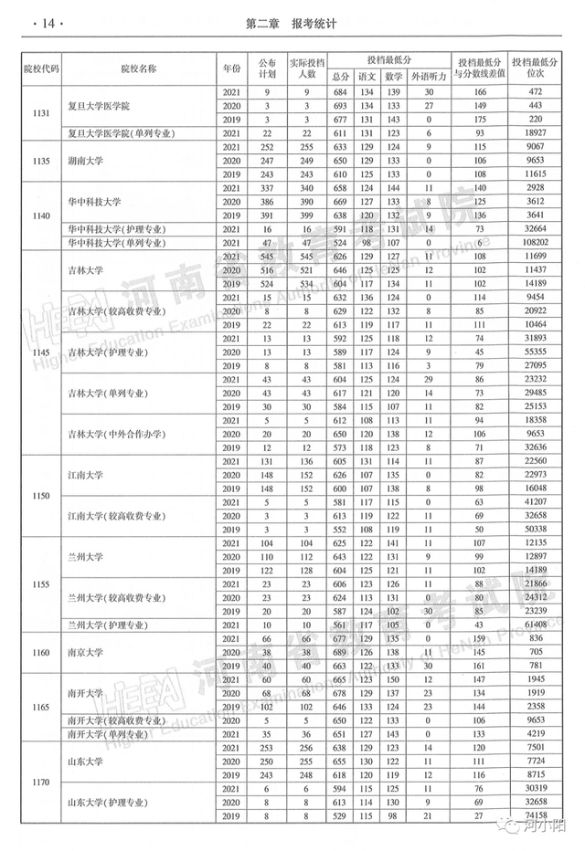 河南本科分数线，河南高考分数线最新公布（河南近3年高考录取分数线汇总）