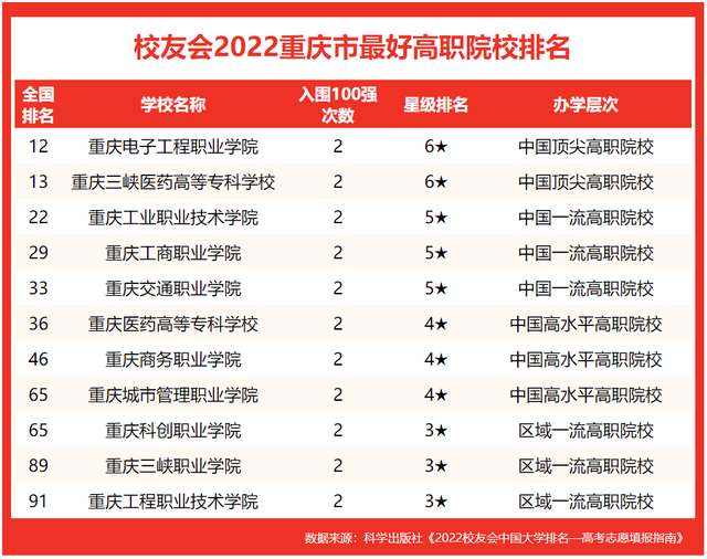 重庆市大学排名2022最新排名，重庆哪些大学是985,211大学（校友会2022重庆最好大学排名）