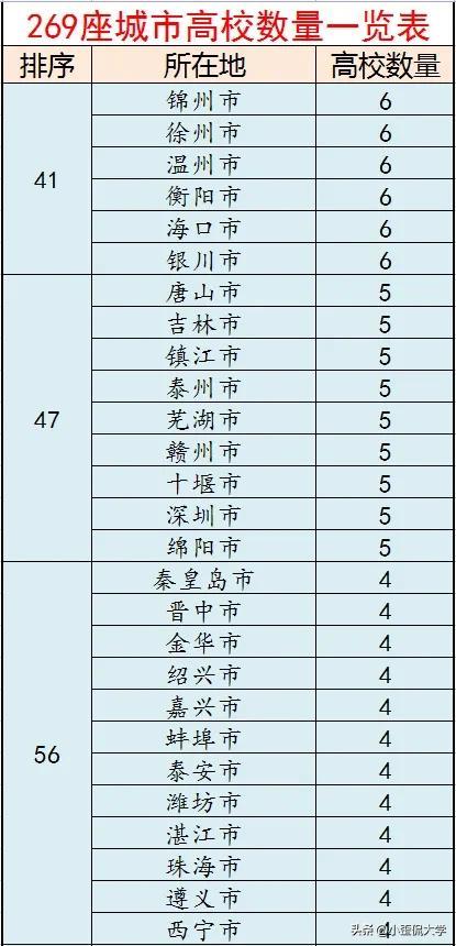 西安有多少所大学，西安有哪些大学（全国269座城市大学数量一览）
