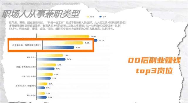 00后都在做副业，00后做什么副业合适（超50%的00后都在搞副业）