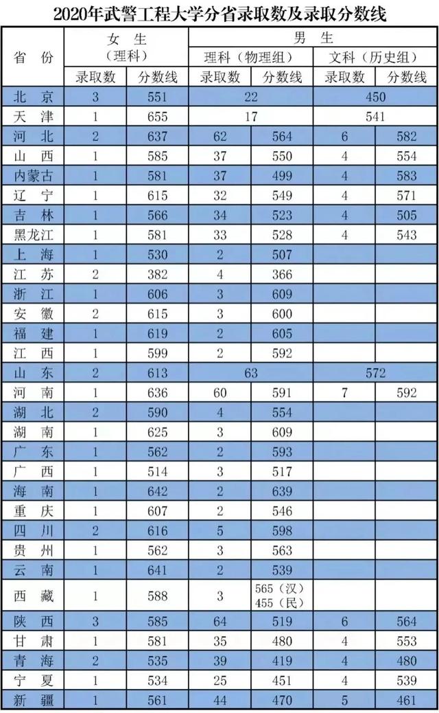 西安武警工程学院，武警工程大学（武警工程大学近三年录取分数线及2022年各省市招生计划）