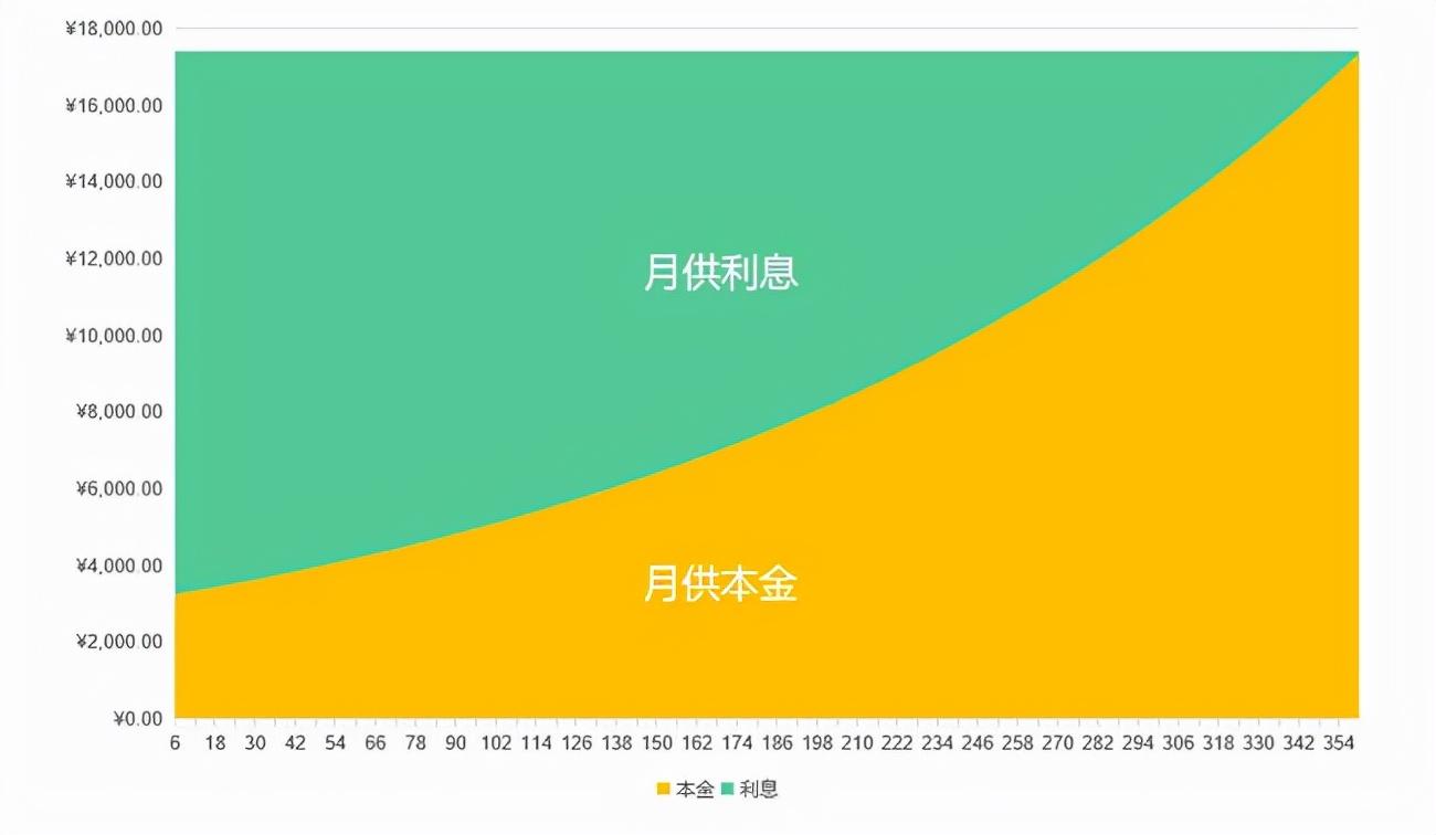 等额本息和等额本金哪个划算？别因为不懂吃大亏