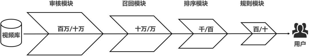 短视频推广系统解析（推荐系统四大模块详解）