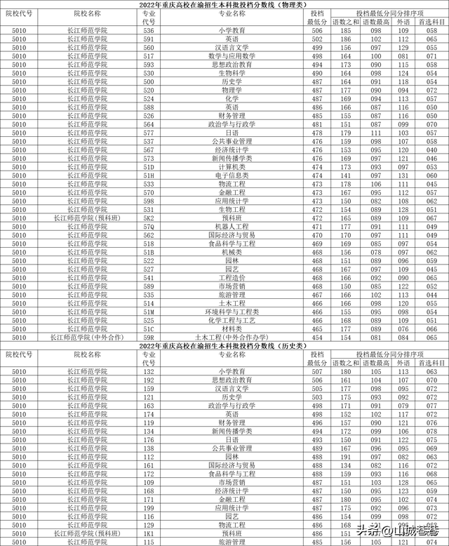 重庆科技大学分数线，2022青海考多少分能上重庆科技职业学院（在渝高校2022年在重庆本科批投档分数线）