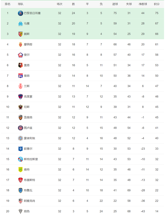 五大联赛积分榜，欧洲五大联赛最终积分榜（德甲争冠变得戏剧性）