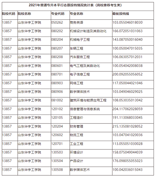山东管理学院专升本分数线，2020山东管理学院专升本招生计划及专业（2021年山东各院校最低投档分数线汇总）