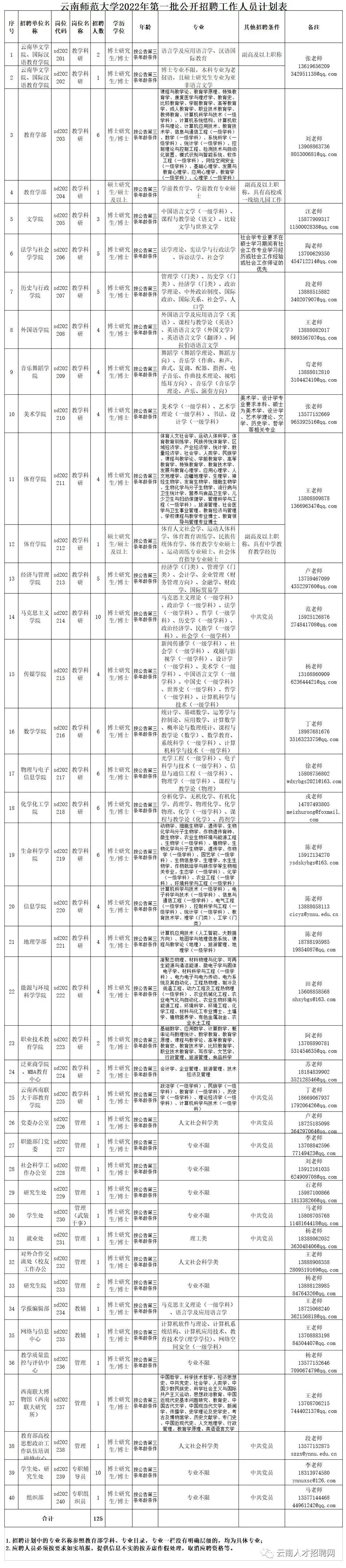 大理州事业单位招聘（2022年云南省事业单位招聘1600人）