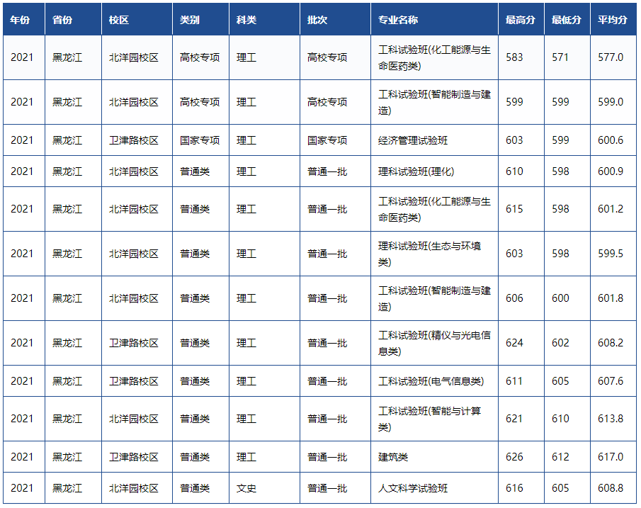 天津高考一本分数线，天津2022年高考一本分数线（天津市2022高考分数线公布）