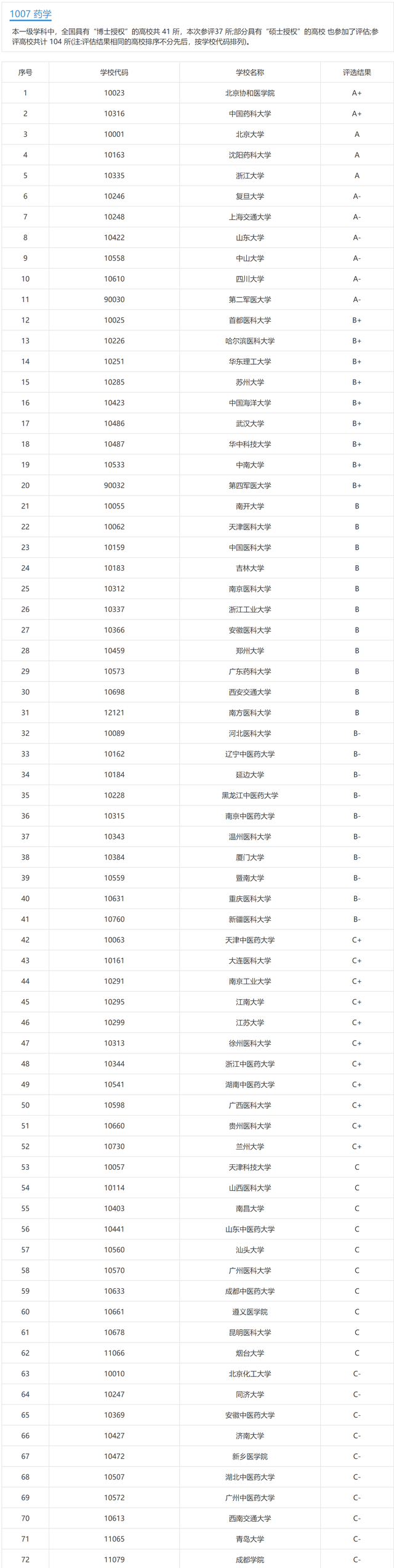 药物分析专业就业前景和就业方向，2022药物分析专业考研方向分析（医学门类下的一个大专业类别）