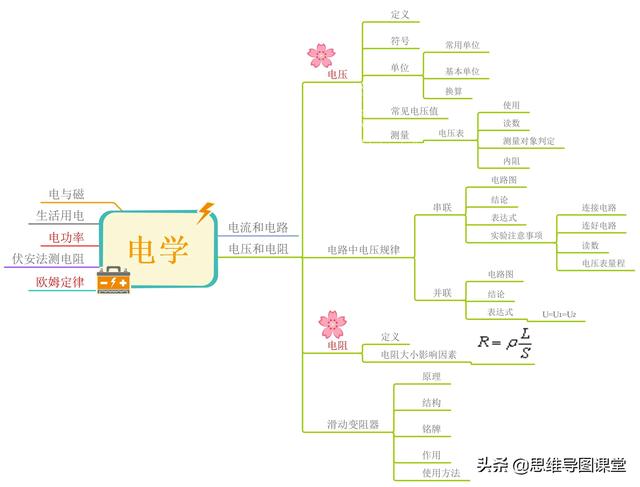 物理电学思维导图，初三物理第九章简单电学思维导图（思维导图复习初中物理——电学）