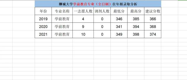 2020聊城大学重点专业及大学专业排名，聊城大学国家重点专业（聊城大学学前教育专业）