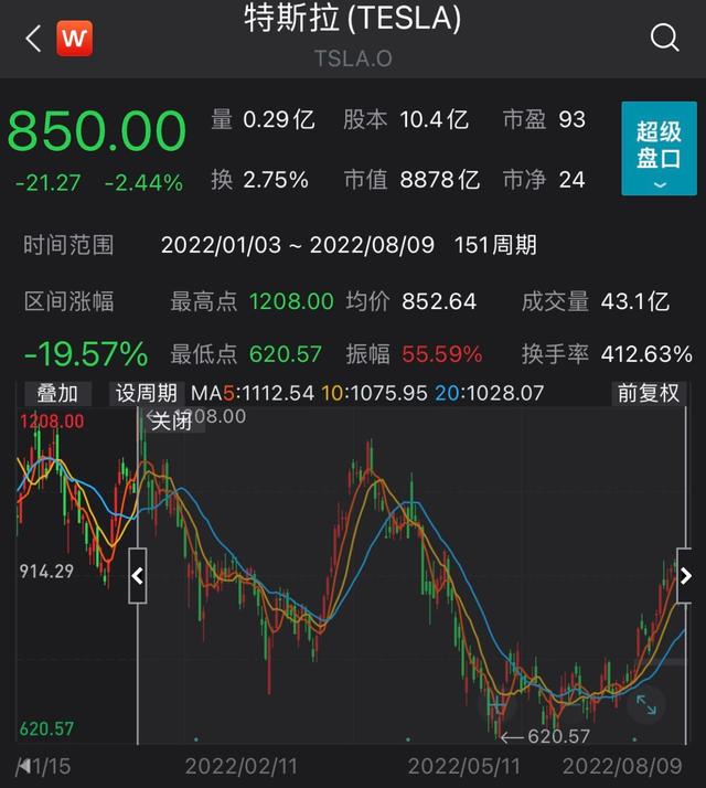 特斯拉股票走势，特斯拉再度宣布降价（马斯克再售特斯拉股份）
