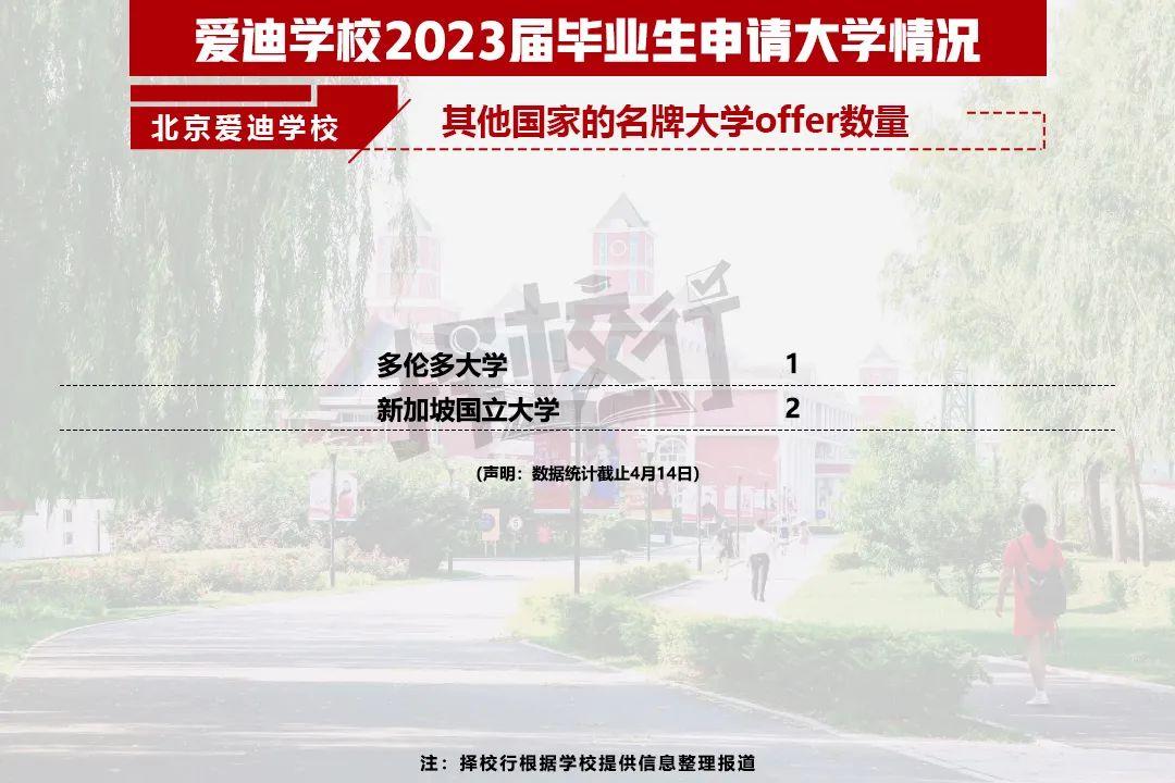 二十一世纪学校（2023国际学校升学结果出炉）