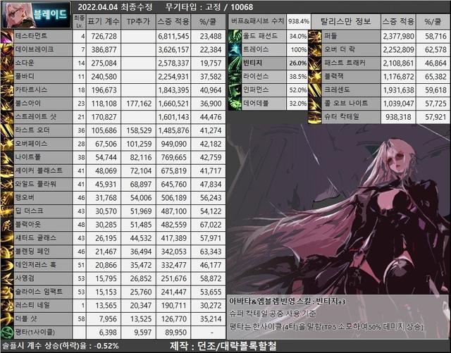 dnf散打穿什么甲，dnf散打技能（韩服110版本目前韩服男格斗装备流派以及CP选择）