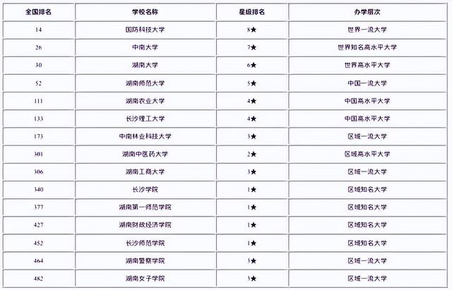 长沙高校排名一览表，湖南省所有大学排名一览表-湖南省前十名大学（长沙市高校2022年实力排名）