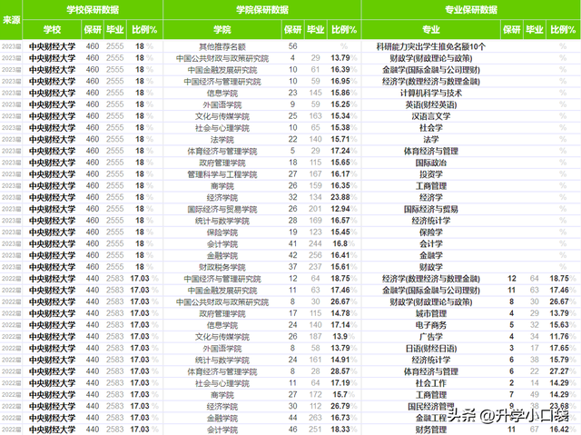 中央财经大学经济学院，中央财经大学经济学类（中央财经大学2023届保研数据出炉）