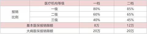 新生儿医保可以报销哪些费用，新生儿在参加居民医保之后（新生儿社保参保及报销比例）