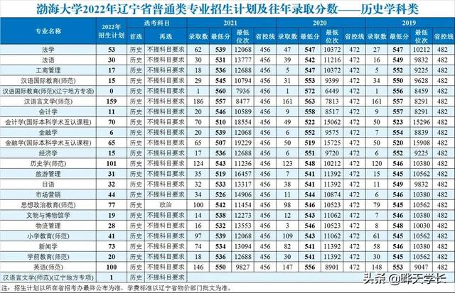 渤海大学分数线,2022渤海大学在贵州录取分数线及招生计划(渤海大学近三年省内各专业录取分数线) 渤海大学分数线,2022渤海大学在贵州录取分数线及招生计划(渤海大学近三年省内各专业录取分数线)