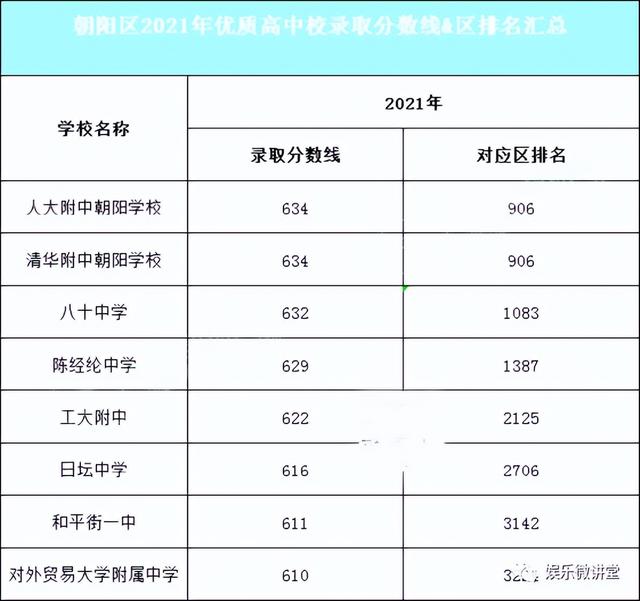 北京市朝阳区中学排名一览表，朝阳高考成绩排名2021（北京18区优质高中大盘点）