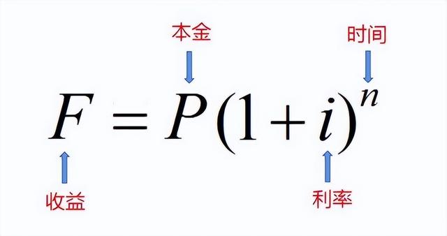 复利的三要素是什么，复利的三要素中哪个最重要（本金、利率和时间）