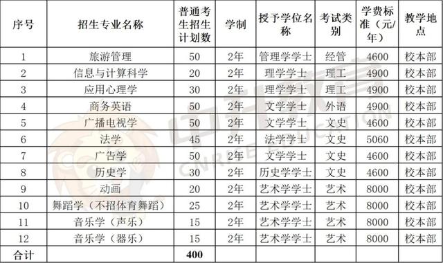 河北外国语学院学费，河北外国语学院官网学费（2022河北专升本各院校官方学费公布）