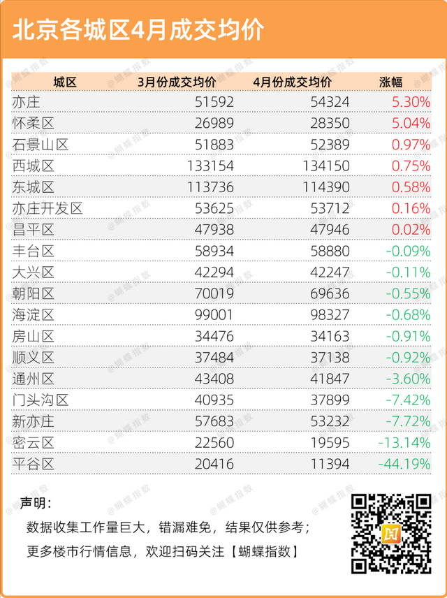 北京楼市板块及价格地图，北京4月房价龙虎榜出炉