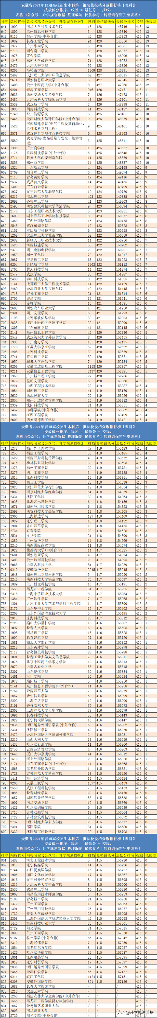 安徽最好的二本排名表，安徽最好的二本院校有哪些（2021年安徽高考二本大学分数线排行榜）