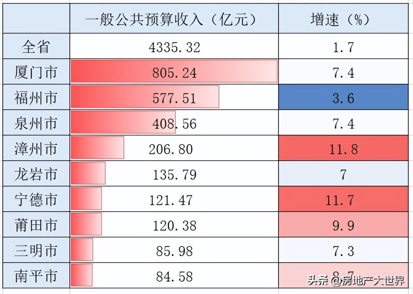 福建房地产（福建3季报）