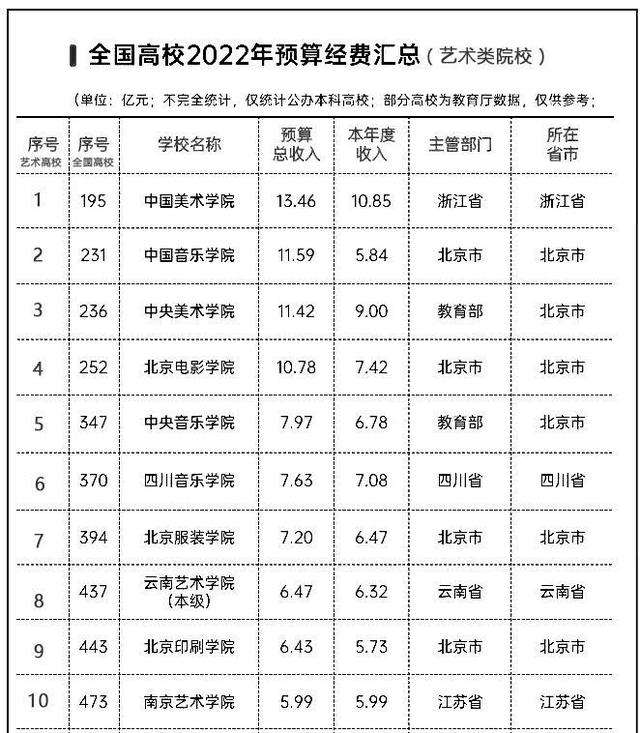 音乐学院排名2022最新排名，全球十大顶尖音乐学院（2022年艺术类院校经费排名）