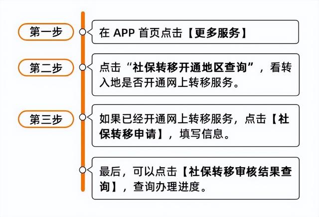 12333社保转移包含医保吗，买了农村医保还可以买社保吗（在多个城市都交了社保）