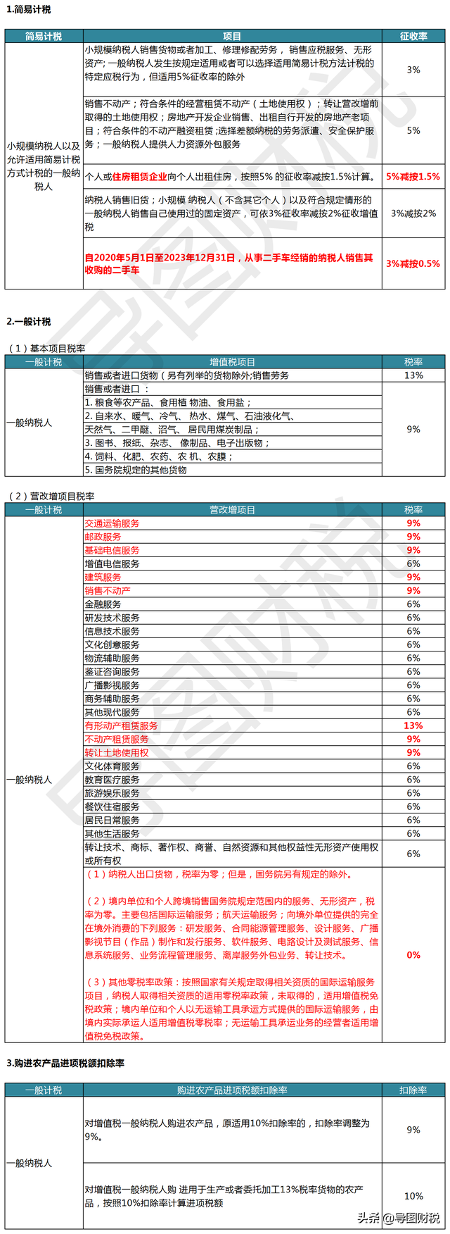 中国税收标准是多少，中国税收标准是多少钱（我国现行全部税种税率汇总）