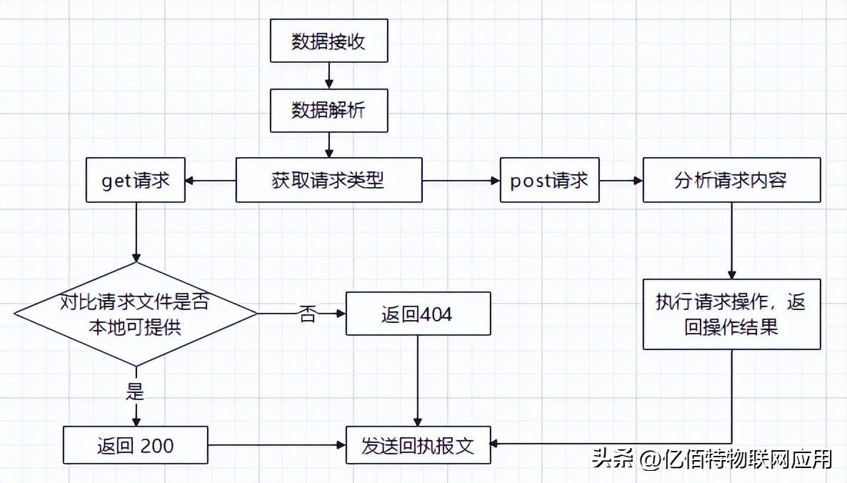 单片机服务器 单片机平台的简易webserver服务器设计